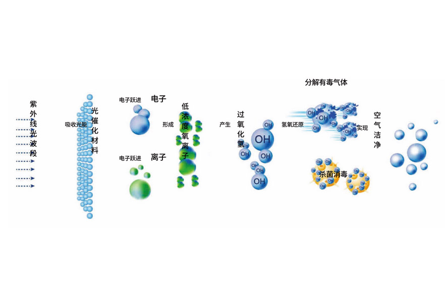 纳米光催化消毒器