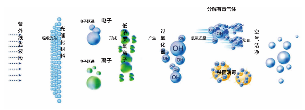 空调箱空气净化装置原理