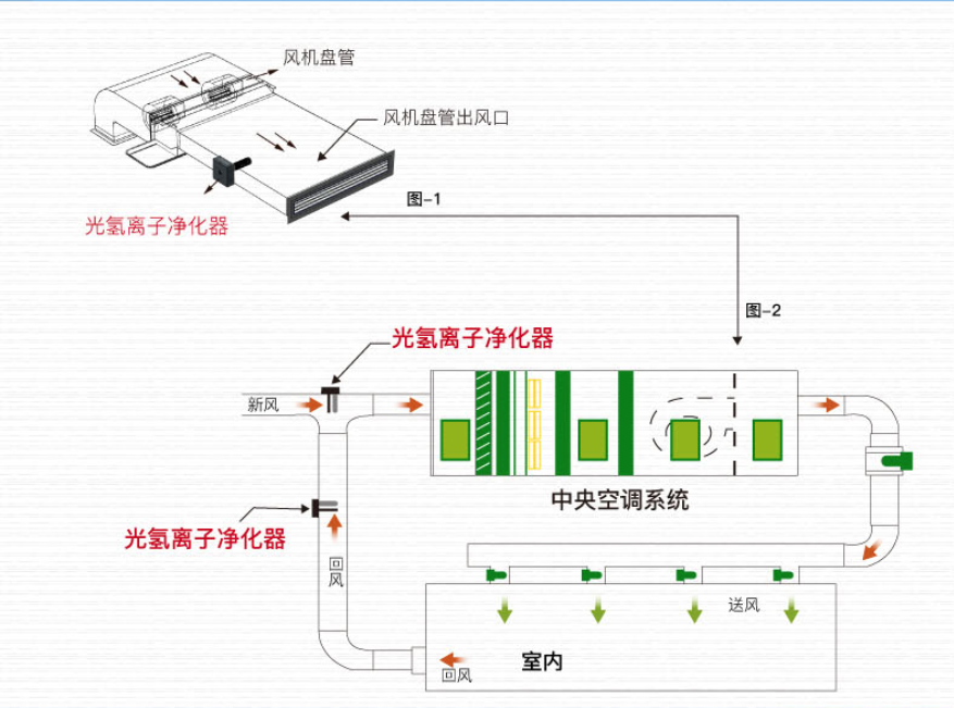 光氢离子空气消毒器